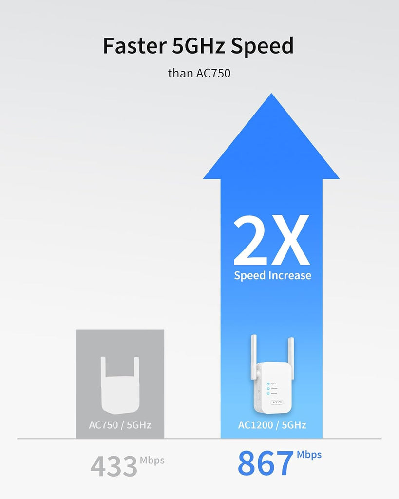 ioGiant AC1200 Dual Band WiFi jelerősítő, 5GHz/2.4GHz, LAN porttal - Image 3